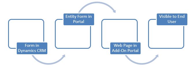Add-On Portal - Creation Of Form